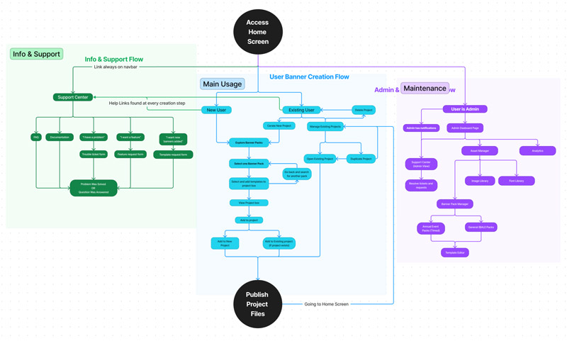 User Flow