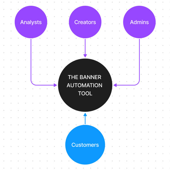 Types of users